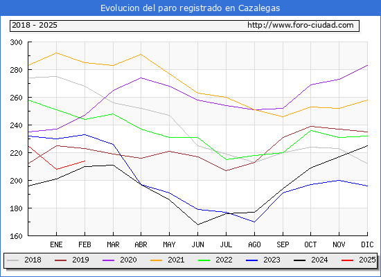 Evolucin de los datos de parados para el Municipio de Cazalegas hasta Febrero del 2025.