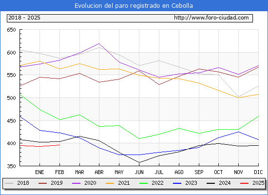 Evolucin de los datos de parados para el Municipio de Cebolla hasta Febrero del 2025.