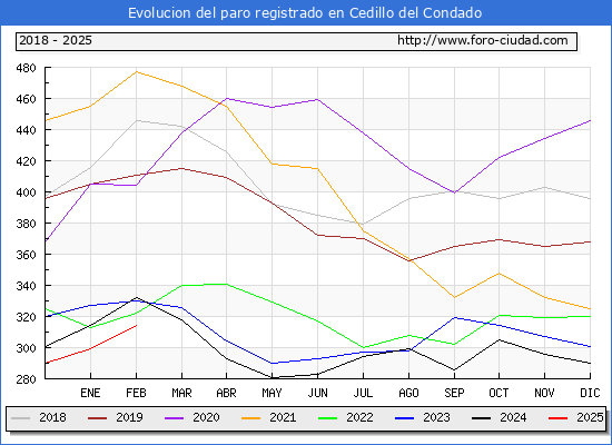 Evolucin de los datos de parados para el Municipio de Cedillo del Condado hasta Febrero del 2025.