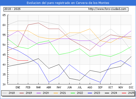 Evolucin de los datos de parados para el Municipio de Cervera de los Montes hasta Febrero del 2025.