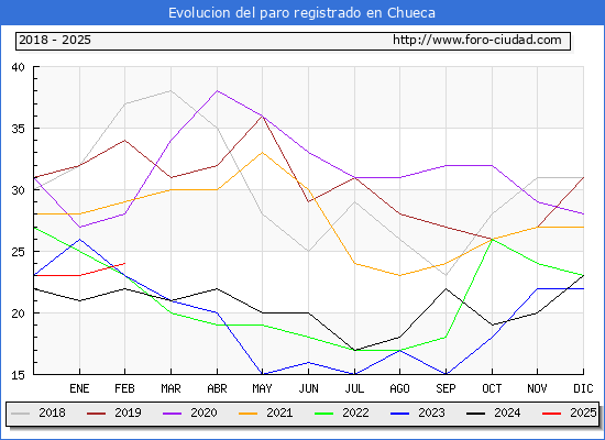 Evolucin de los datos de parados para el Municipio de Chueca hasta Febrero del 2025.