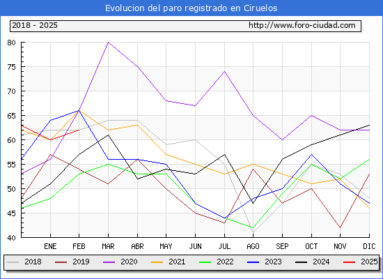 Evolucin de los datos de parados para el Municipio de Ciruelos hasta Febrero del 2025.