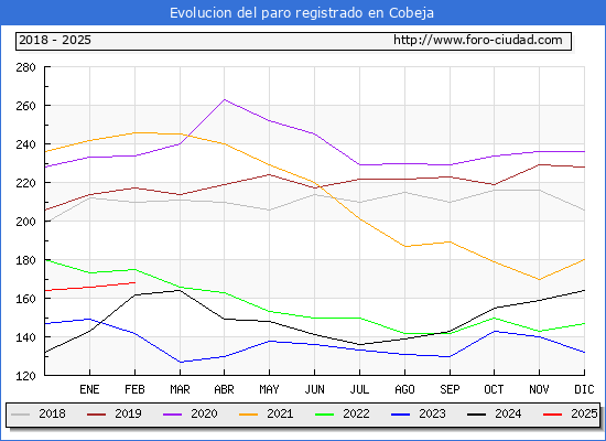 Evolucin de los datos de parados para el Municipio de Cobeja hasta Febrero del 2025.