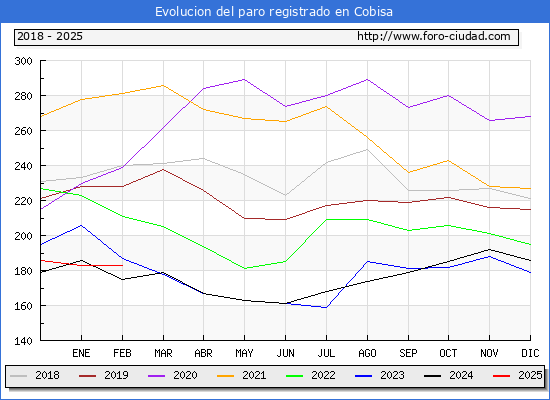 Evolucin de los datos de parados para el Municipio de Cobisa hasta Febrero del 2025.