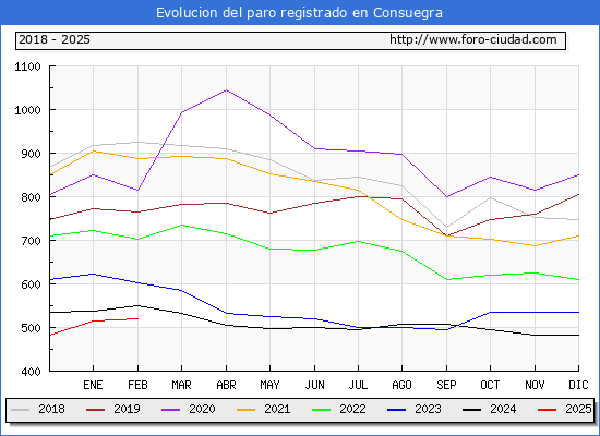 Evolucin de los datos de parados para el Municipio de Consuegra hasta Febrero del 2025.