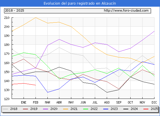 Evolucin de los datos de parados para el Municipio de Alcaucn hasta Febrero del 2025.