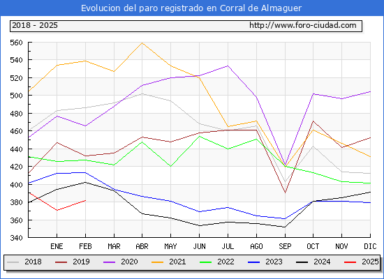 Evolucin de los datos de parados para el Municipio de Corral de Almaguer hasta Febrero del 2025.