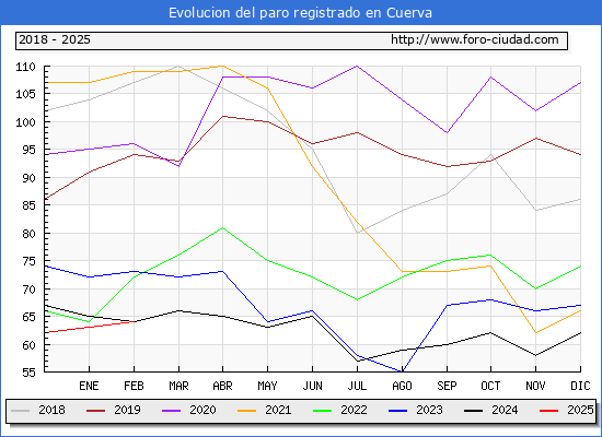 Evolucin de los datos de parados para el Municipio de Cuerva hasta Febrero del 2025.