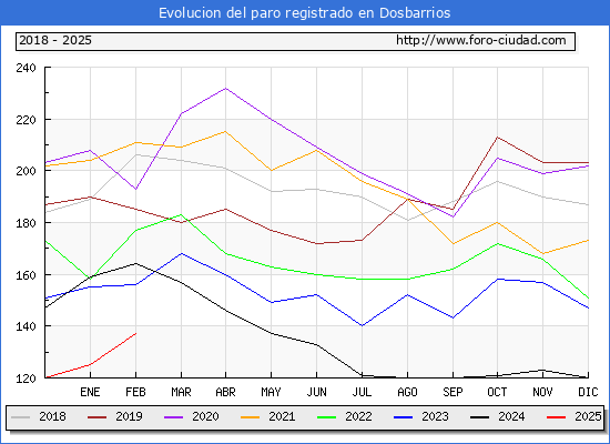 Evolucin de los datos de parados para el Municipio de Dosbarrios hasta Febrero del 2025.