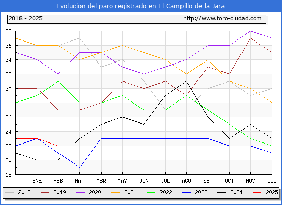 Evolucin de los datos de parados para el Municipio de El Campillo de la Jara hasta Febrero del 2025.