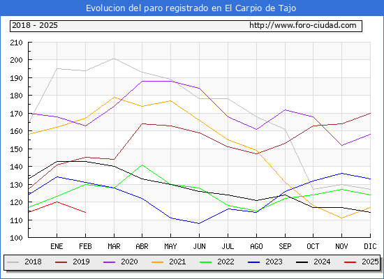 Evolucin de los datos de parados para el Municipio de El Carpio de Tajo hasta Febrero del 2025.