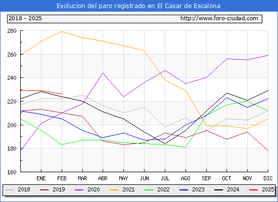 Evolucin de los datos de parados para el Municipio de El Casar de Escalona hasta Febrero del 2025.