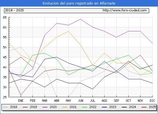 Evolucin de los datos de parados para el Municipio de Alfarnate hasta Febrero del 2025.