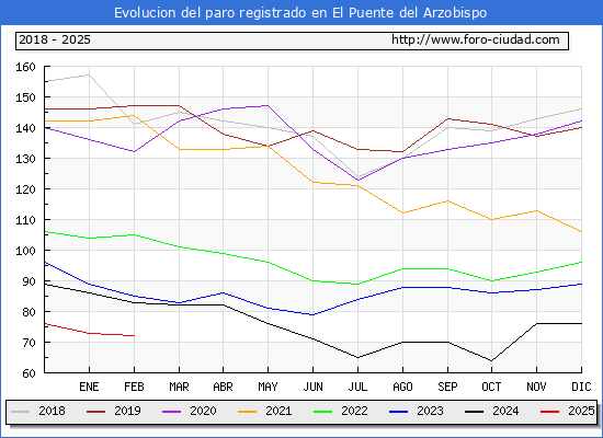 Evolucin de los datos de parados para el Municipio de El Puente del Arzobispo hasta Febrero del 2025.