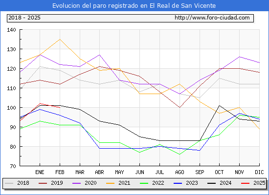 Evolucin de los datos de parados para el Municipio de El Real de San Vicente hasta Febrero del 2025.