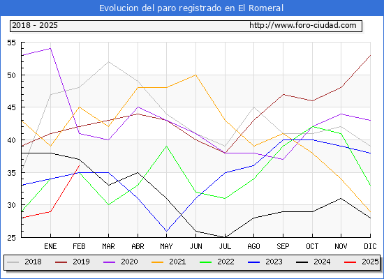 Evolucin de los datos de parados para el Municipio de El Romeral hasta Febrero del 2025.
