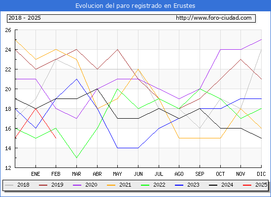 Evolucin de los datos de parados para el Municipio de Erustes hasta Febrero del 2025.