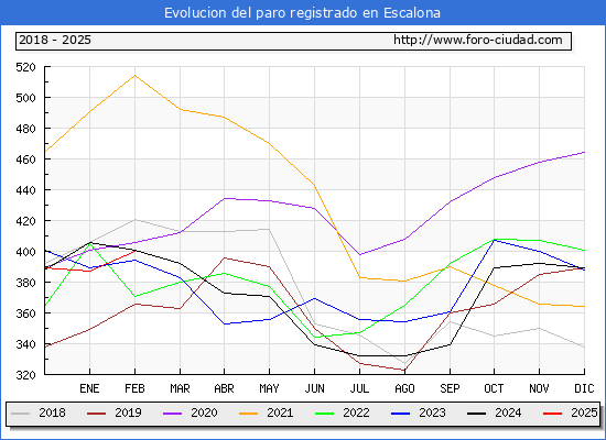 Evolucin de los datos de parados para el Municipio de Escalona hasta Febrero del 2025.