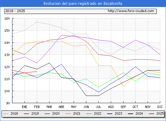 Evolucin de los datos de parados para el Municipio de Escalonilla hasta Febrero del 2025.