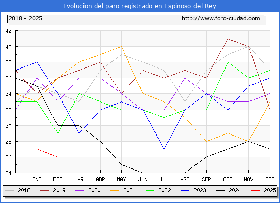 Evolucin de los datos de parados para el Municipio de Espinoso del Rey hasta Febrero del 2025.