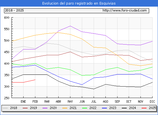 Evolucin de los datos de parados para el Municipio de Esquivias hasta Febrero del 2025.