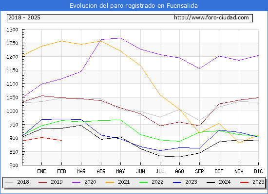 Evolucin de los datos de parados para el Municipio de Fuensalida hasta Febrero del 2025.