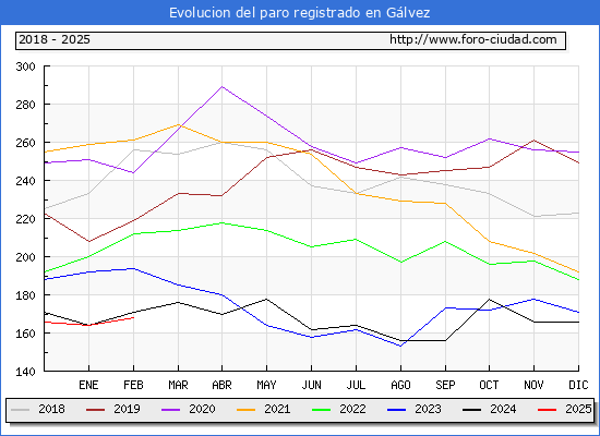 Evolucin de los datos de parados para el Municipio de Glvez hasta Febrero del 2025.