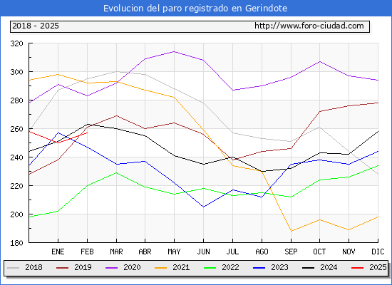 Evolucin de los datos de parados para el Municipio de Gerindote hasta Febrero del 2025.