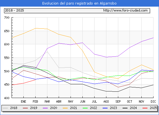 Evolucin de los datos de parados para el Municipio de Algarrobo hasta Febrero del 2025.