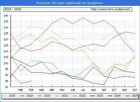 Evolucin de los datos de parados para el Municipio de Guadamur hasta Febrero del 2025.