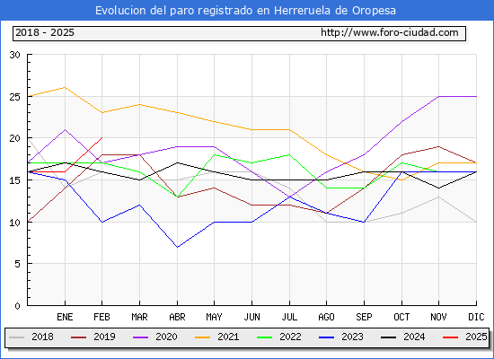 Evolucin de los datos de parados para el Municipio de Herreruela de Oropesa hasta Febrero del 2025.