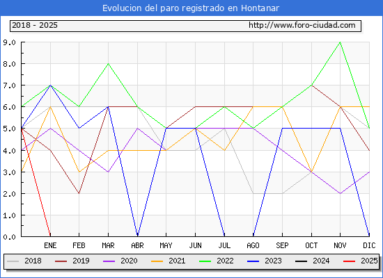 Evolucin de los datos de parados para el Municipio de Hontanar hasta Febrero del 2025.