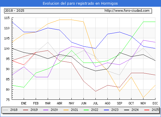 Evolucin de los datos de parados para el Municipio de Hormigos hasta Febrero del 2025.