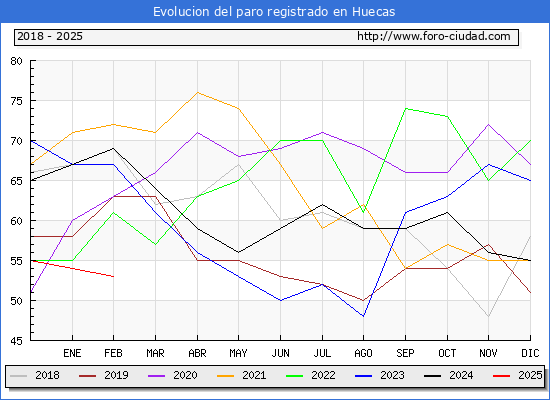 Evolucin de los datos de parados para el Municipio de Huecas hasta Febrero del 2025.