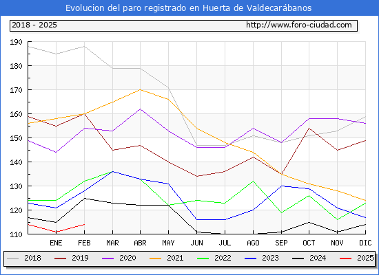 Evolucin de los datos de parados para el Municipio de Huerta de Valdecarbanos hasta Febrero del 2025.