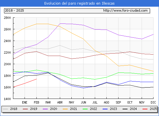 Evolucin de los datos de parados para el Municipio de Illescas hasta Febrero del 2025.