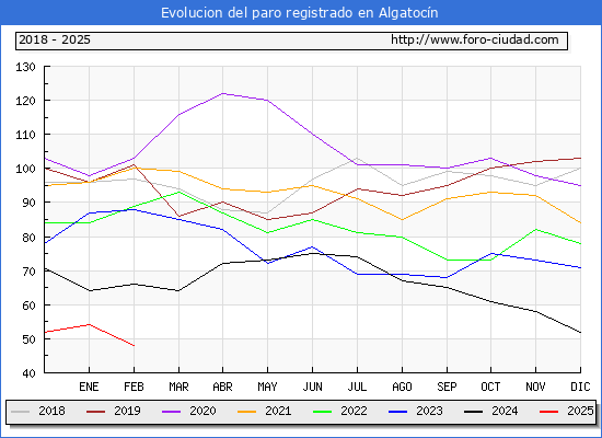 Evolucin de los datos de parados para el Municipio de Algatocn hasta Febrero del 2025.