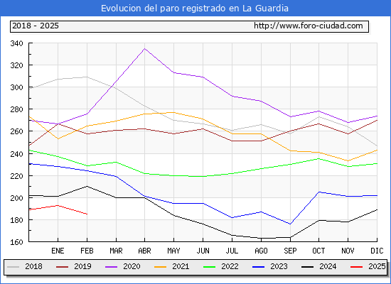 Evolucin de los datos de parados para el Municipio de La Guardia hasta Febrero del 2025.