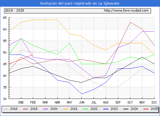 Evolucin de los datos de parados para el Municipio de La Iglesuela hasta Febrero del 2025.
