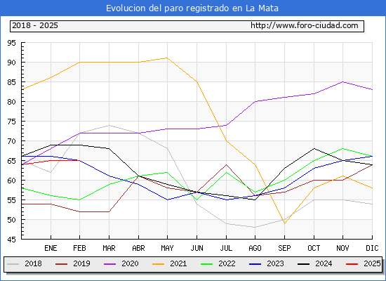 Evolucin de los datos de parados para el Municipio de La Mata hasta Febrero del 2025.