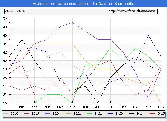 Evolucin de los datos de parados para el Municipio de La Nava de Ricomalillo hasta Febrero del 2025.
