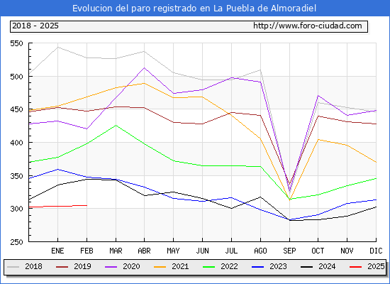 Evolucin de los datos de parados para el Municipio de La Puebla de Almoradiel hasta Febrero del 2025.