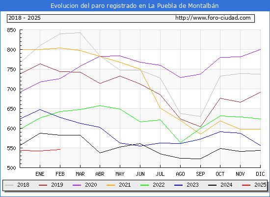 Evolucin de los datos de parados para el Municipio de La Puebla de Montalbn hasta Febrero del 2025.