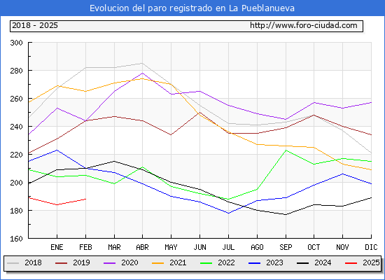Evolucin de los datos de parados para el Municipio de La Pueblanueva hasta Febrero del 2025.