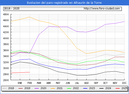 Evolucin de los datos de parados para el Municipio de Alhaurn de la Torre hasta Febrero del 2025.