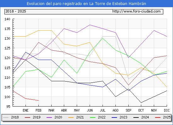 Evolucin de los datos de parados para el Municipio de La Torre de Esteban Hambrn hasta Febrero del 2025.
