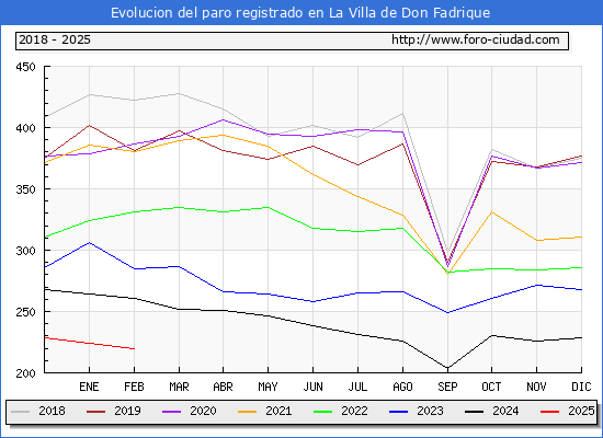Evolucin de los datos de parados para el Municipio de La Villa de Don Fadrique hasta Febrero del 2025.