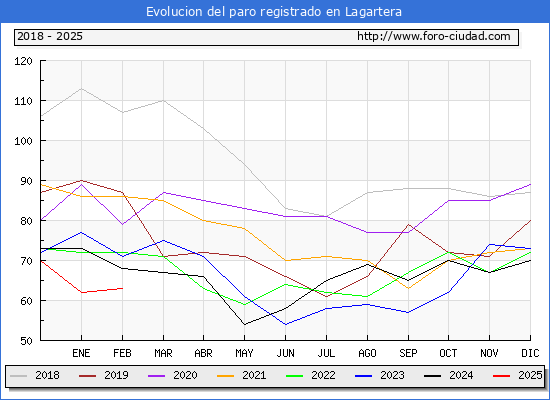 Evolucin de los datos de parados para el Municipio de Lagartera hasta Febrero del 2025.