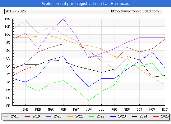 Evolucin de los datos de parados para el Municipio de Las Herencias hasta Febrero del 2025.