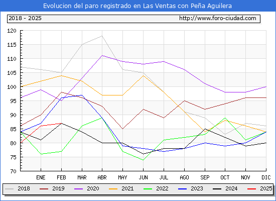 Evolucin de los datos de parados para el Municipio de Las Ventas con Pea Aguilera hasta Febrero del 2025.